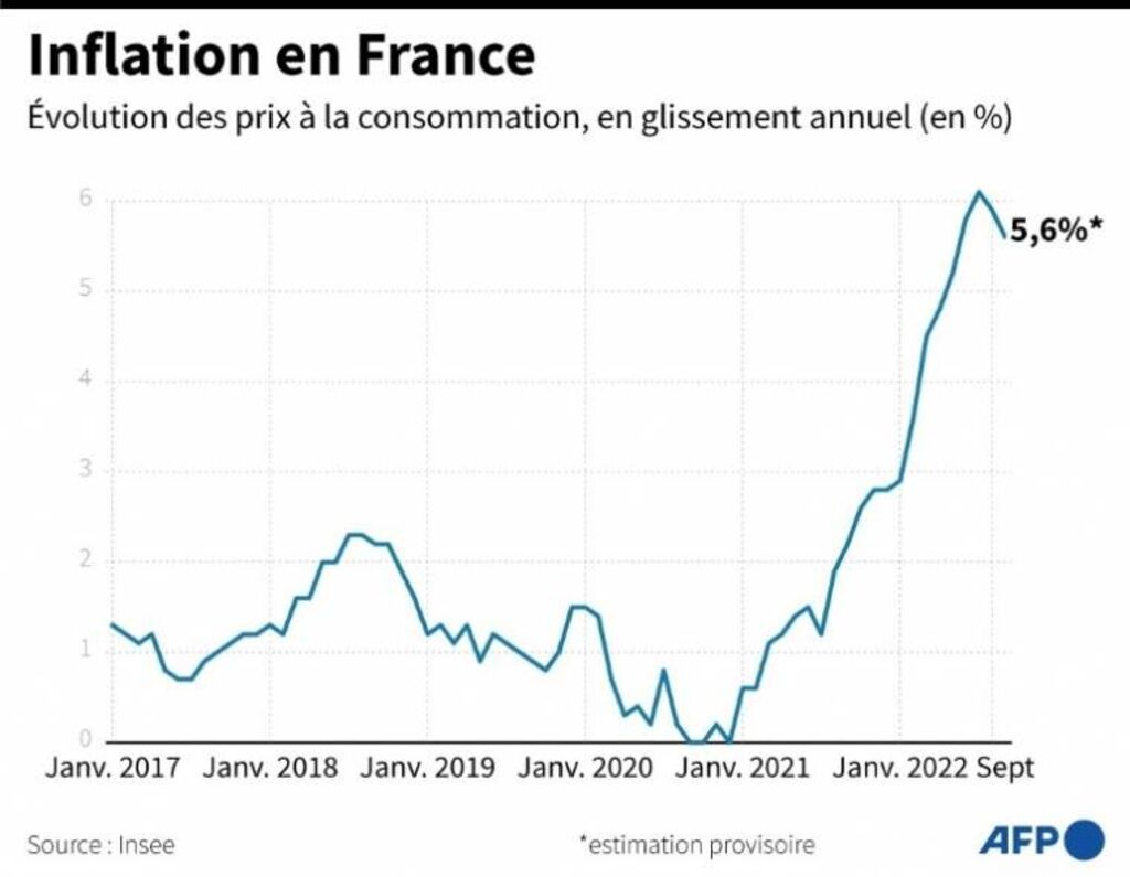 L inflation ralentit en France mais se maintient à des niveaux élevés