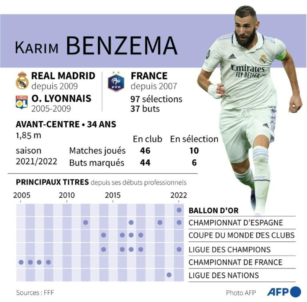 Karim Benzema vers le Ballon d'or : Zidane, Ronaldo… qui pour lui remettre  le trophée ? - Le Parisien