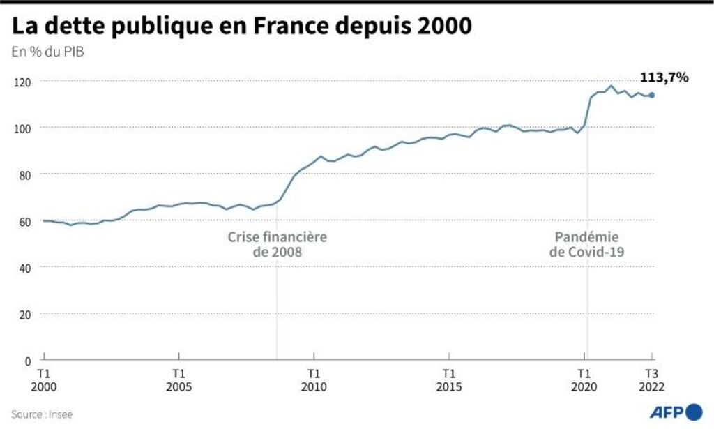 L Insee L Ve Le Voile Sur La Dette Publique En