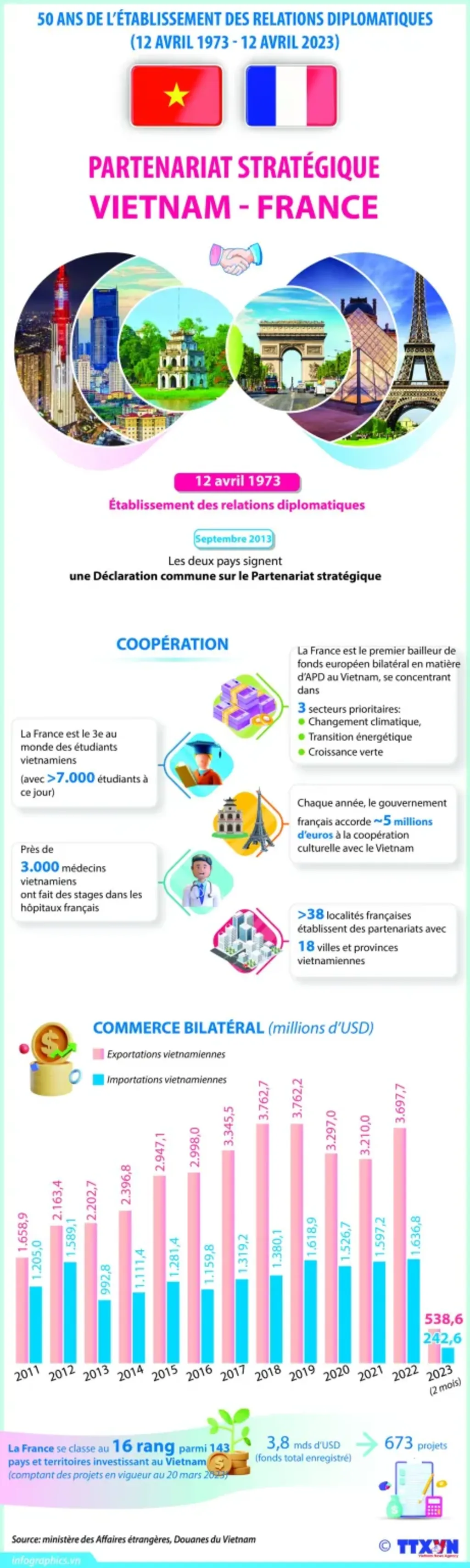 Coopération culturelle - un point lumineux reliant l'amitié Vietnam - France